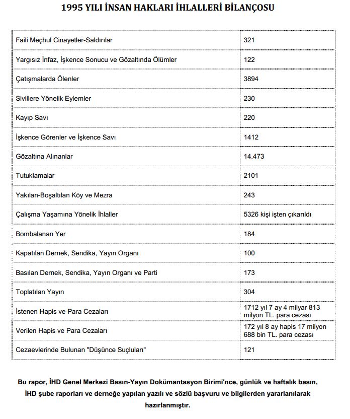 1995 Türkiye İnsan Hakları İhlalleri Bilançosu