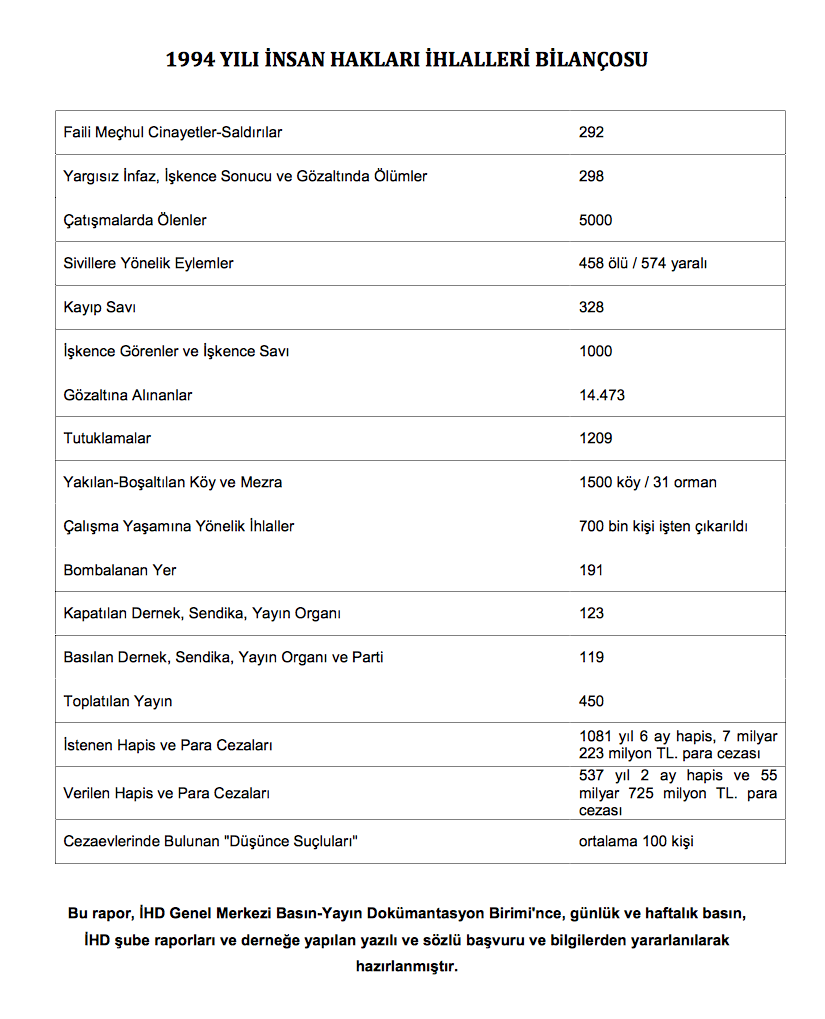 1994 Türkiye İnsan Hakları İhlalleri Bilançosu