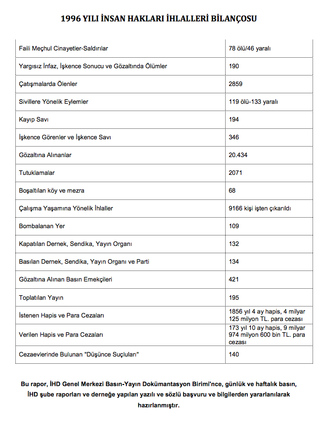 1999 Türkiye İnsan Hakları İhlalleri Bilançosu